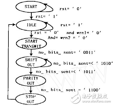 如何用FPGA實(shí)現(xiàn)UART電路設(shè)計(jì)？