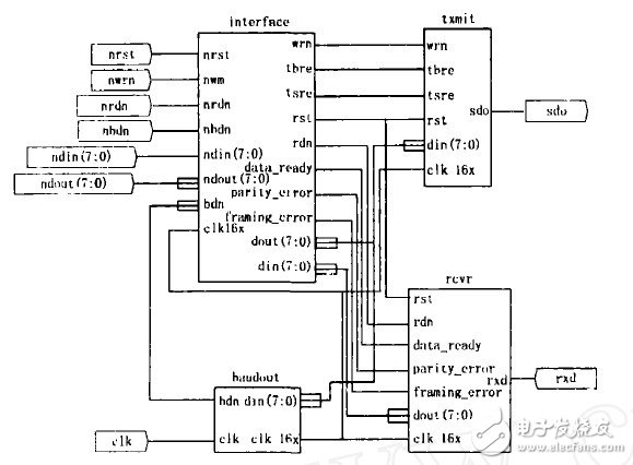 如何用FPGA实现UART电路设计？