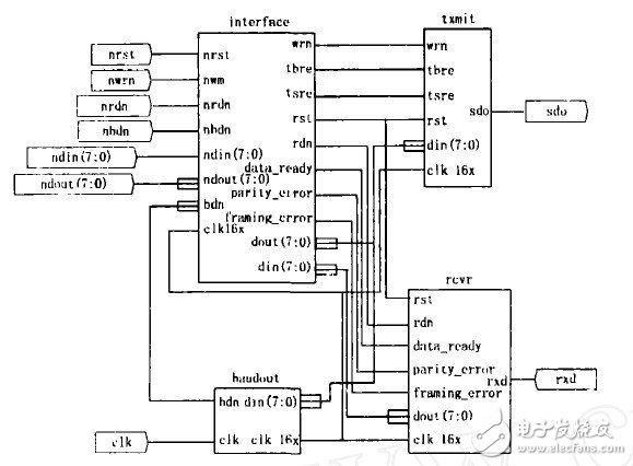 如何用FPGA實(shí)現(xiàn)UART電路設(shè)計(jì)？