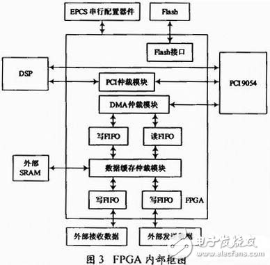 1394b數據傳輸有什么特點(diǎn)？如何利用FPGA設計一個(gè)1394b雙向數據傳輸系統？
