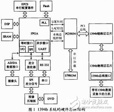 1394b數據傳輸有什么特點(diǎn)？如何利用FPGA設計一個(gè)1394b雙向數據傳輸系統？