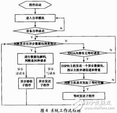 1394b數據傳輸有什么特點(diǎn)？如何利用FPGA設計一個(gè)1394b雙向數據傳輸系統？