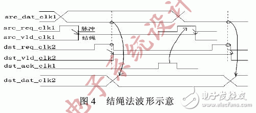 怎样利用FPGA设计一个跨时钟域的同步策略？