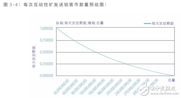 铂客币发展出全新的加密货币挖矿系统,成为跨国界的加密货币应用