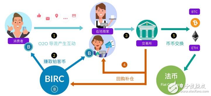 铂客币发展出全新的加密货币挖矿系统,成为跨国界的加密货币应用