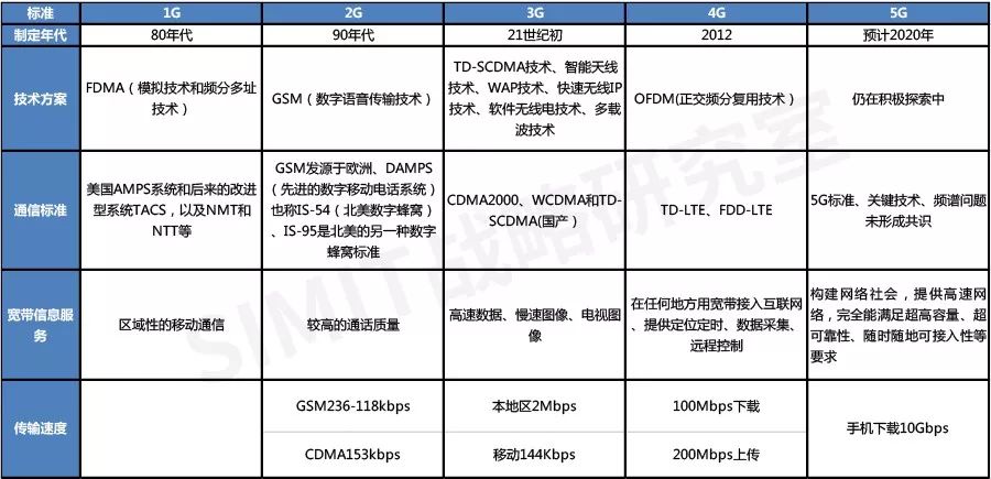 通信技术