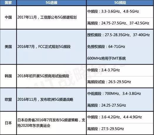 通信技术