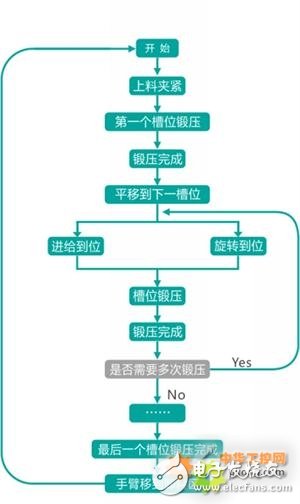 EM1系列HMI人机界面+EP1系列PLC,现实机械手工作高效和精准设计