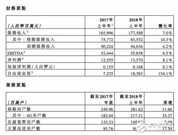 中国电信公布2018年中期业绩财报：经营收入达1930.29亿元，股东利润达135.70亿元