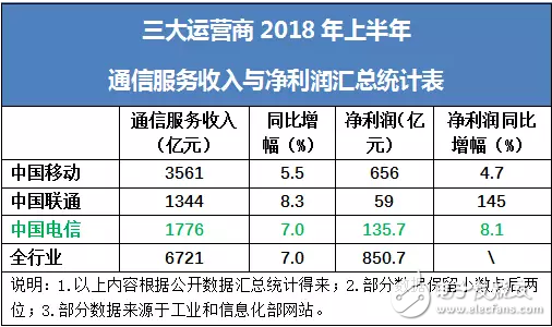 中国电信公布2018年中期业绩财报：经营收入达1930.29亿元，股东利润达135.70亿元