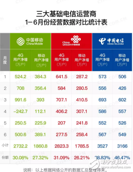 中国电信公布2018年中期业绩财报:经营收入达