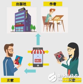 什么是ASOBI MARKET,将怎样用区块链技术解决问题