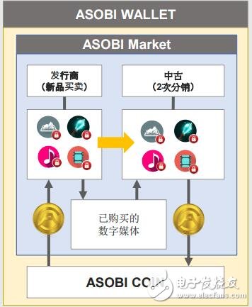 什么是ASOBI MARKET,将怎样用区块链技术解决问题