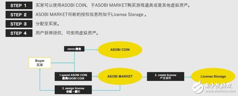 什么是ASOBI MARKET,将怎样用区块链技术解决问题