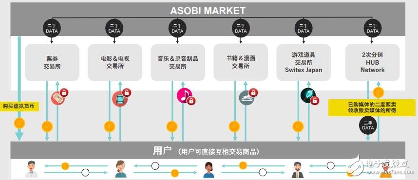 什么是ASOBI MARKET,将怎样用区块链技术解决问题