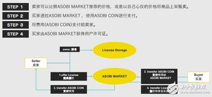 什么是ASOBI MARKET,将怎样用区块链技术解决问题