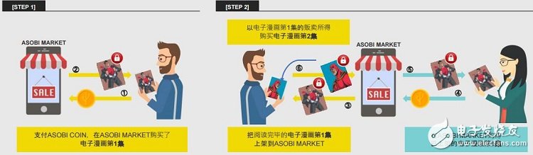 什么是ASOBI MARKET,将怎样用区块链技术解决问题