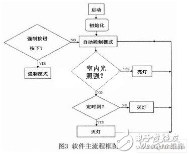 以STC12C4052AD单片机为控制核心的教室灯光控制系统设计