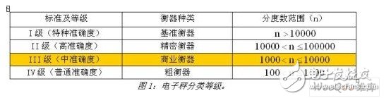 利用SH79F085单片机的电子秤设计方案