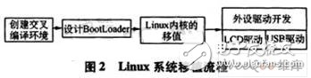 基于嵌入式TMS320DM*6平台上的Linux移植设计
