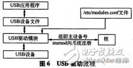 基于嵌入式TMS320DM*6平台上的Linux移植设计