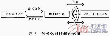 关于RFID无线射频识别技术研究详解