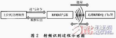 關(guān)于RFID無線射頻識(shí)別技術(shù)研究詳解