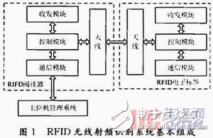 關(guān)于RFID無線射頻識別技術(shù)研究詳解