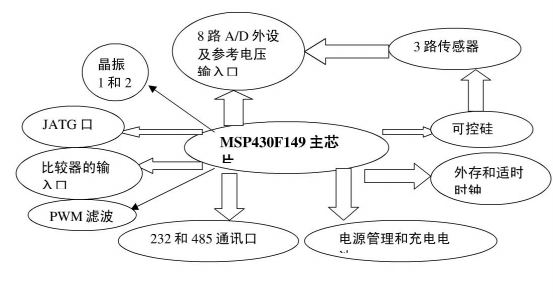 MSP430单片机的开发及应用实例详细中文资料概述