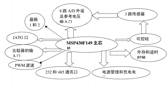 MSP430單片機的開發(fā)及應(yīng)用實例詳細中文資料概述