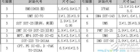 s9013三級管引腳圖及參數 淺談三極管之型號選擇