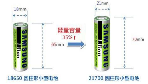 关于18650电池以及21700电池概念及其优势详解