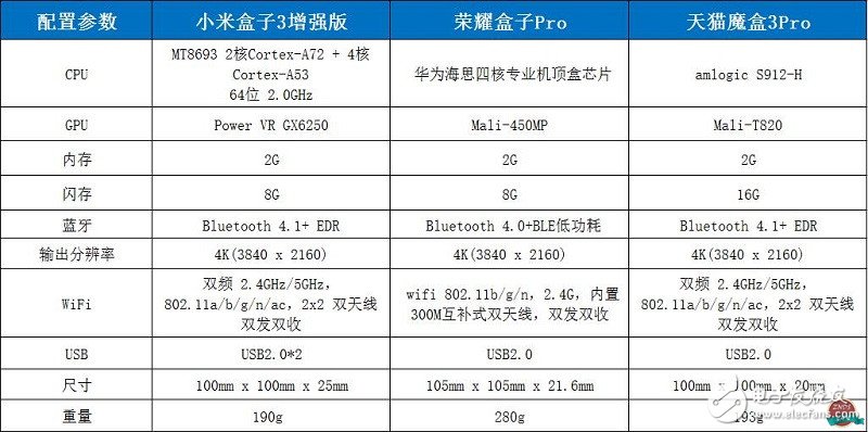 智能電視盒子哪個(gè)好？天貓魔盒3Pro、小米、榮耀盒子對(duì)比評(píng)測