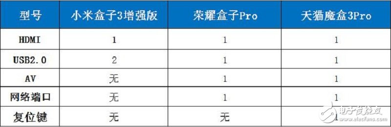 智能電視盒子哪個(gè)好？天貓魔盒3Pro、小米、榮耀盒子對(duì)比評(píng)測