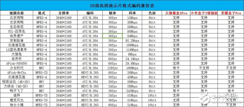 智能电视盒子哪个好？天猫魔盒3Pro、小米、荣耀盒子对比评测