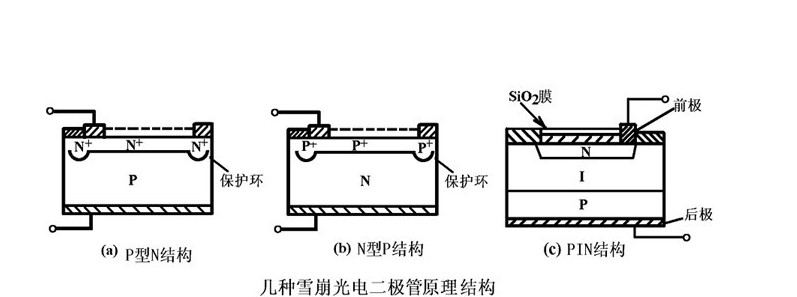 雪崩光电二极管电路图 雪崩二极管的工作曲线分析