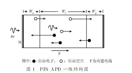 淺談PIN雪崩光電二極管建模部分