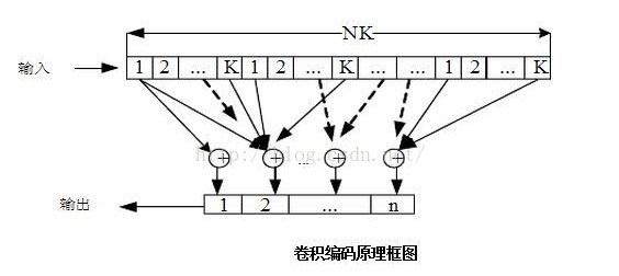 卷积编码与分组编码的区别及应用案例