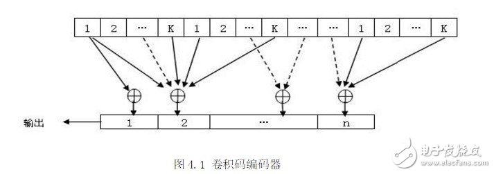 卷积码编码器怎么画 浅谈卷积码编码器设计