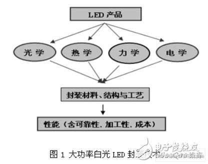 大功率LED封装有哪五大关键技术？