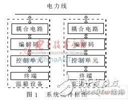 以P89V51单片机为核心控制系统的电力线载波远程温湿控制系统设计