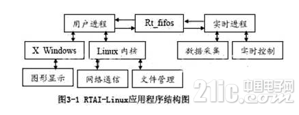 一种应用于测控系统的基于Linux的嵌入式系统的设计 