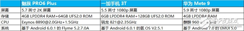 最强Android CPU评选 麒麟960/骁龙821/Exynos 8890对比评测