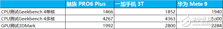 最强Android CPU评选 麒麟960/骁龙821/Exynos 8890对比评测