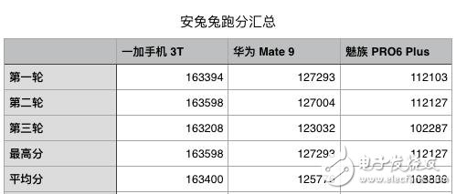 最强Android CPU评选 麒麟960/骁龙821/Exynos 8890对比评测