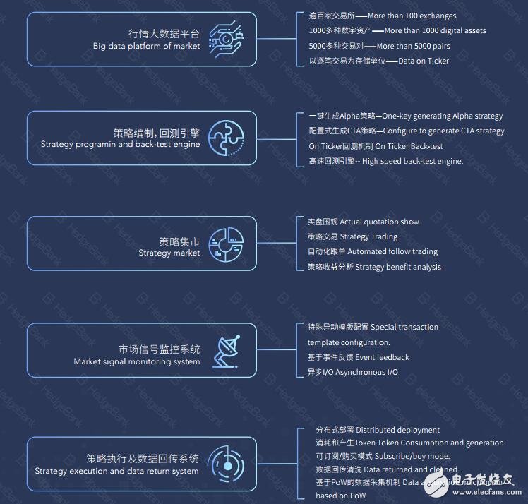 基于全球领先的“数据-策略-交易”三位一体的区块链数字资产金融生态