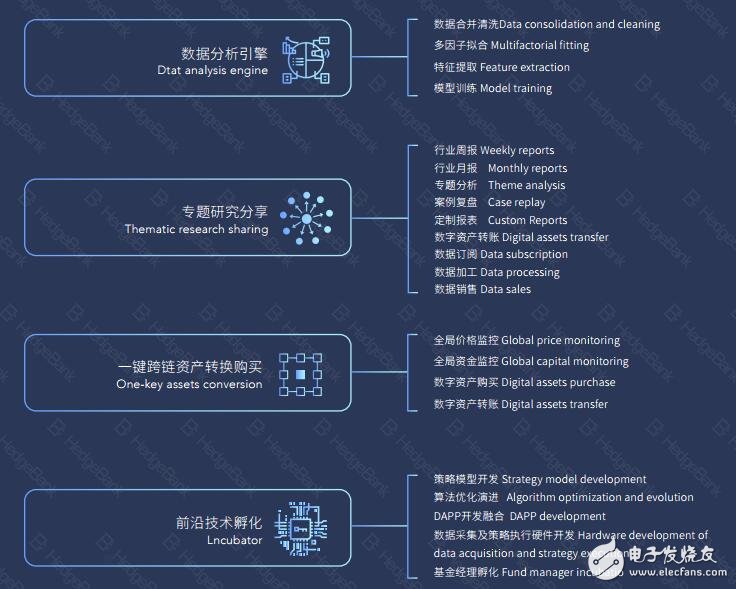 基于全球领先的“数据-策略-交易”三位一体的区块链数字资产金融生态