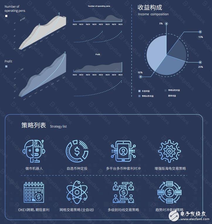基于全球领先的“数据-策略-交易”三位一体的区块链数字资产金融生态