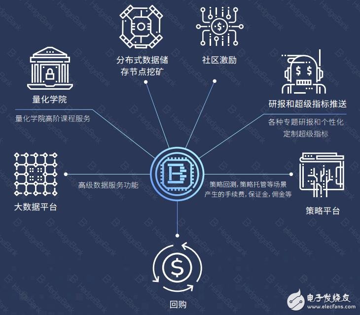 基于全球领先的“数据-策略-交易”三位一体的区块链数字资产金融生态