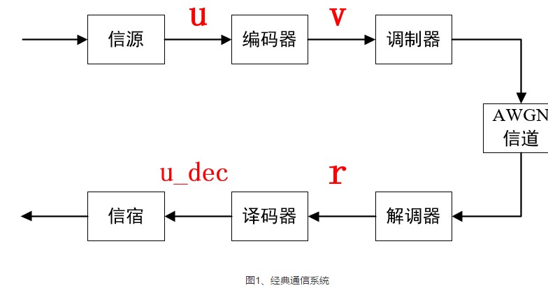 卷积编码之维特比译码介绍 浅析卷积码之应用